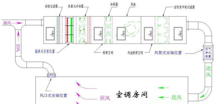 洁净室原理图